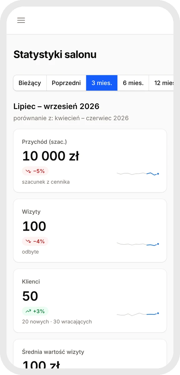 Plansy — statystyki salonu: szacowany przychód, wizyty, klientki i średnia wartość wizyty (dane przykładowe)