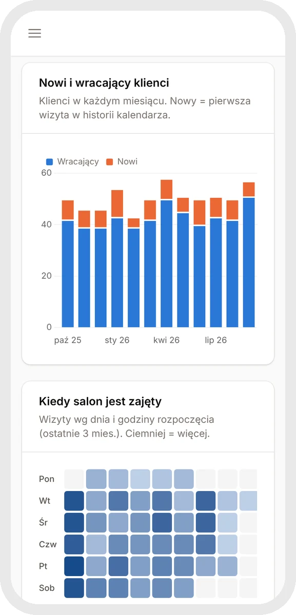 Plansy — wykres nowych i wracających klientek oraz godziny największego ruchu (dane przykładowe)